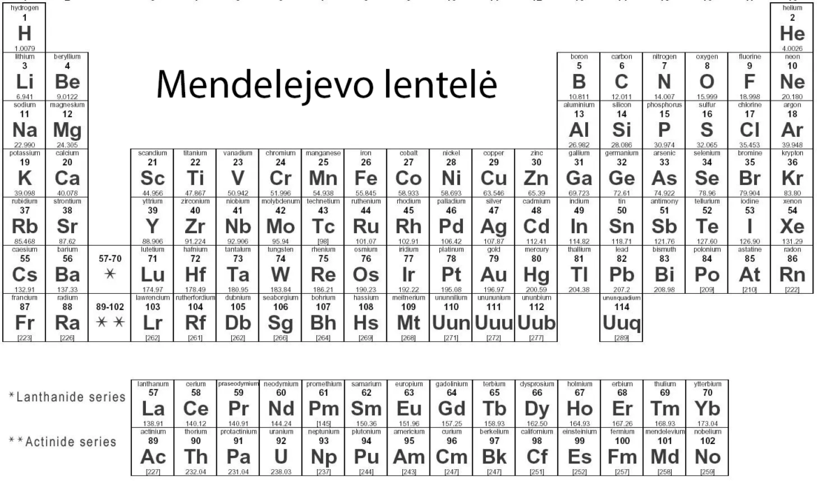 Tableau de Mendeleïev